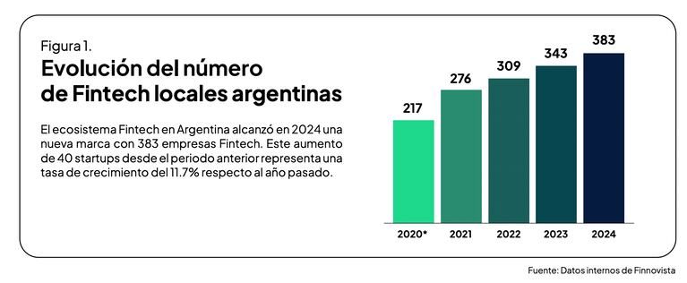 Fintech Argentinas Proyectan Invertir Us 2 200 Millones En 2027 Y Priorizan Tecnolog A