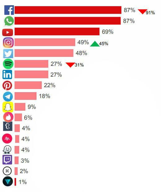 Se Viene En La Regi N Una Regulaci N De Las Redes Sociales