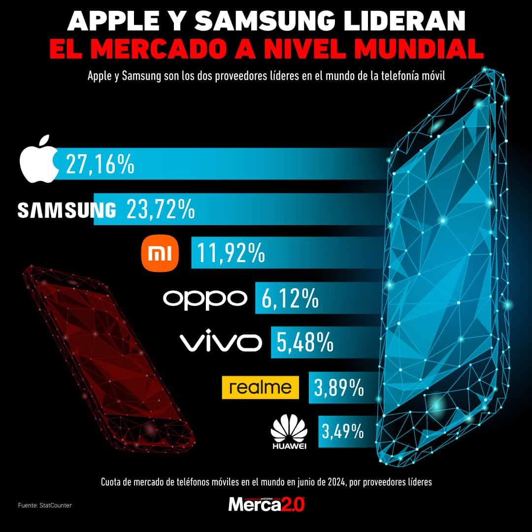 El Mercado Mundial De Smartphones Se Desploma Un 20