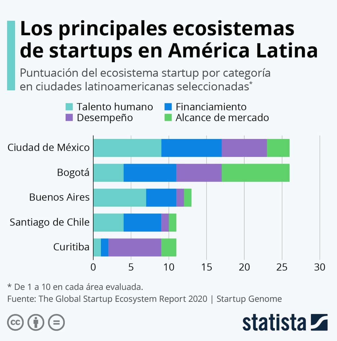 M Xico Lidera Ia F Sica En Latam 13 De Startups