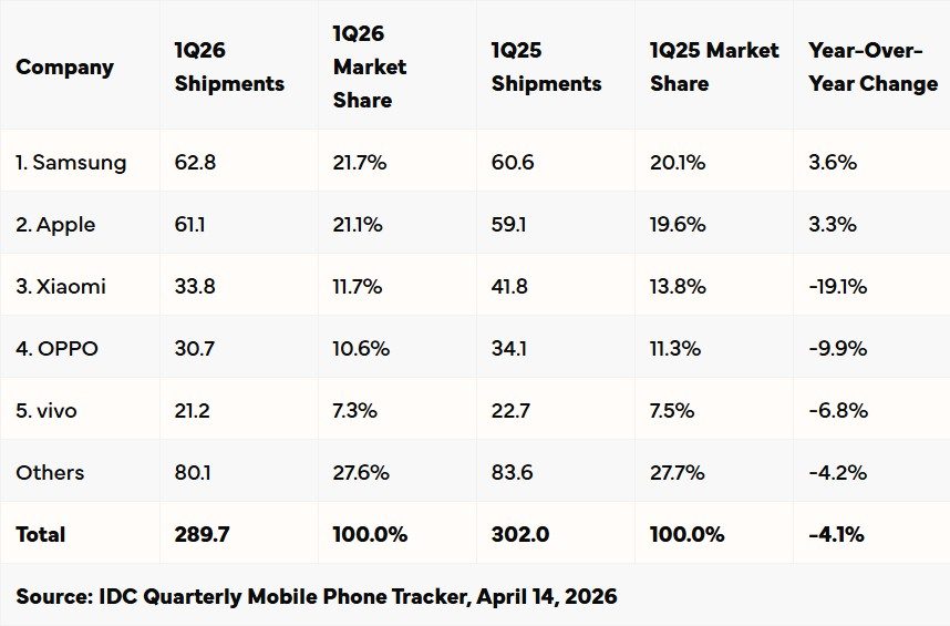 El Mercado De Smartphones Caer Un 13 En 2026 El Mayor Desplome De La Historia Por La Escasez De Chips De Memoria