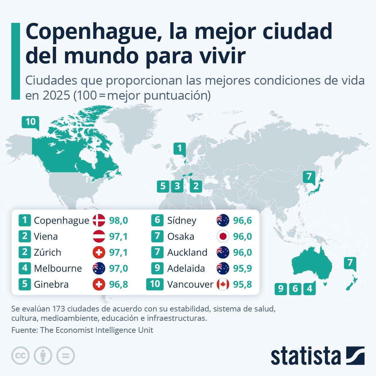 Copenhague y Viena: las mejores ciudades para vivir, pero sin el Internet más veloz