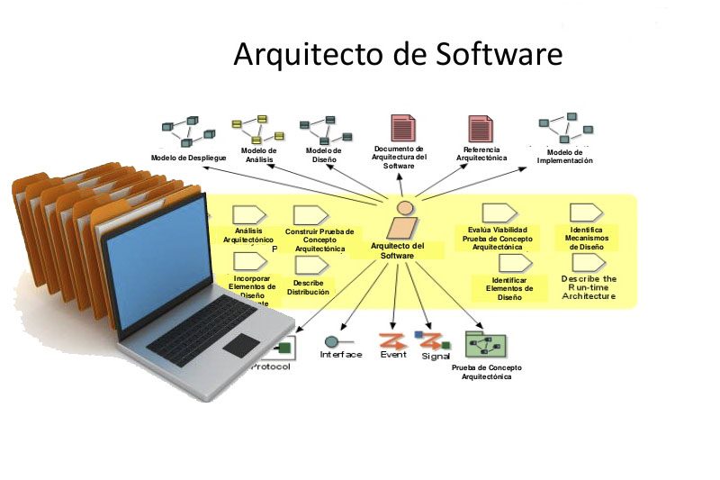 Arquitectura de 'software' o sistemas: qué es y ejemplos